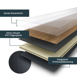 Erklärung zum Aufbau der einzelnen Schichten einer Klick-Vinyl Premium Plus Planke mit sehr robuster PVC Trägerplatte